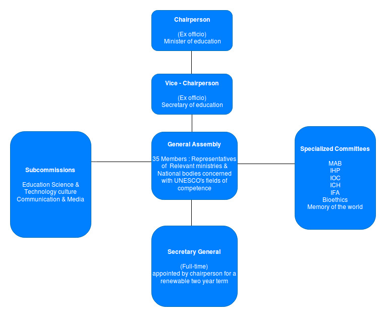 new unesco diagram